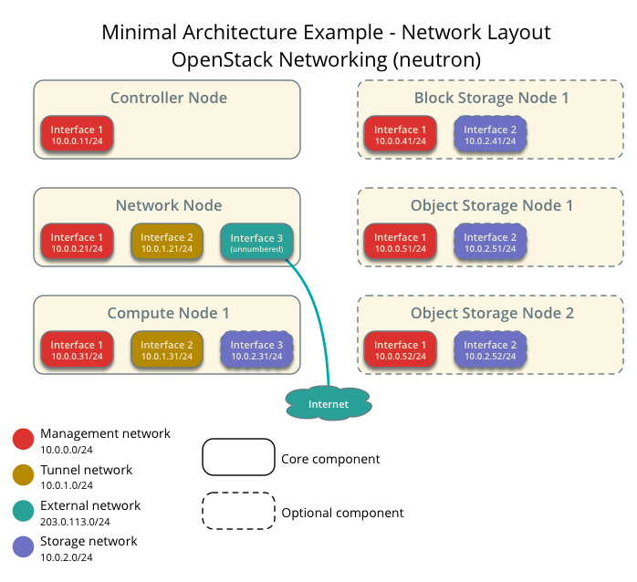 Openstack 系统架构及角色分配